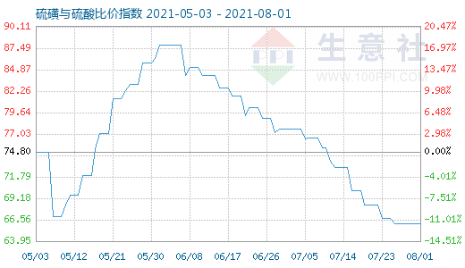 8月1日硫磺与硫酸比价指数图