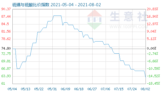 8月2日硫磺与硫酸比价指数图