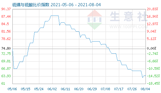 8月4日硫磺与硫酸比价指数图