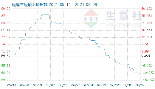 8月9日硫磺与硫酸比价指数图
