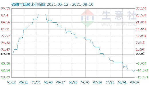 8月10日硫磺与硫酸比价指数图