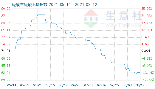 8月12日硫磺与硫酸比价指数图