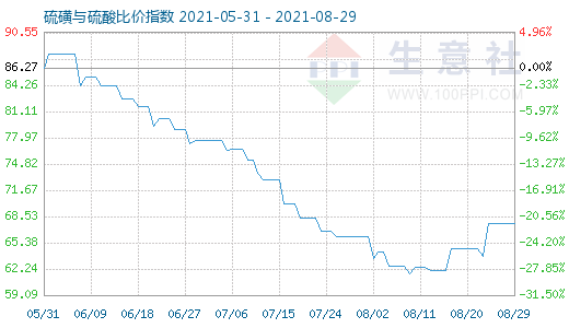 8月29日硫磺与硫酸比价指数图