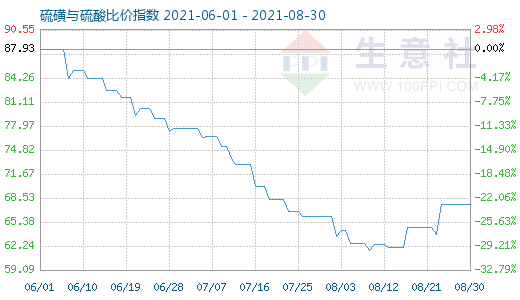 8月30日硫磺与硫酸比价指数图