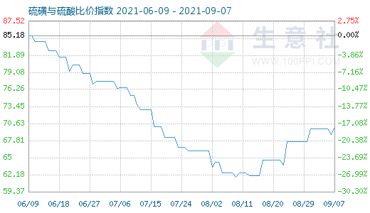 9月7日硫磺与硫酸比价指数图