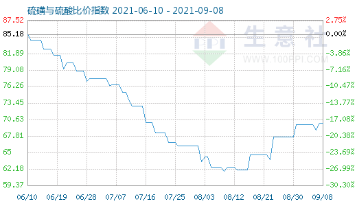 9月8日硫磺与硫酸比价指数图