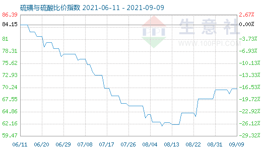 9月9日硫磺与硫酸比价指数图