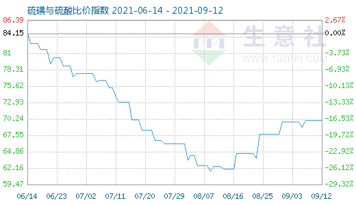 9月12日硫磺与硫酸比价指数图