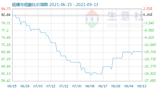 9月13日硫磺与硫酸比价指数图