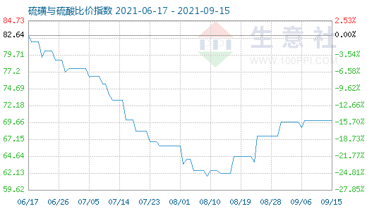 9月15日硫磺与硫酸比价指数图