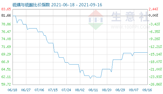 9月16日硫磺与硫酸比价指数图