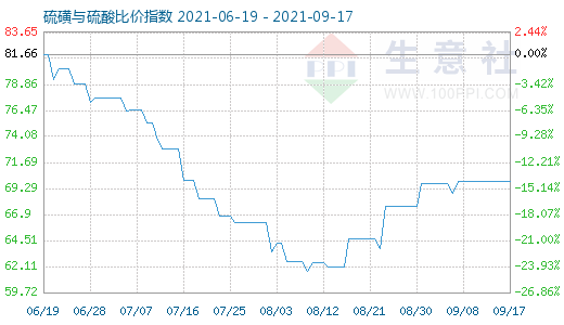 9月17日硫磺与硫酸比价指数图