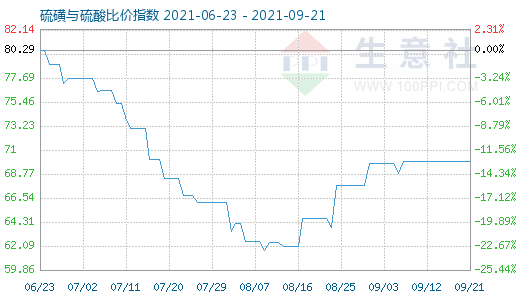 9月21日硫磺与硫酸比价指数图