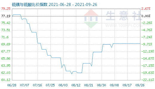 9月26日硫磺与硫酸比价指数图