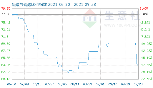 9月28日硫磺与硫酸比价指数图