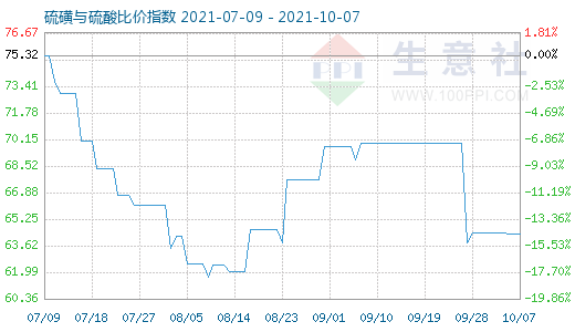 10月7日硫磺与硫酸比价指数图