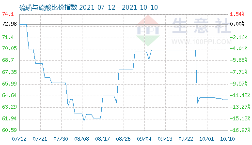10月10日硫磺与硫酸比价指数图