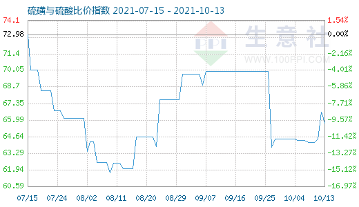 10月13日硫磺与硫酸比价指数图