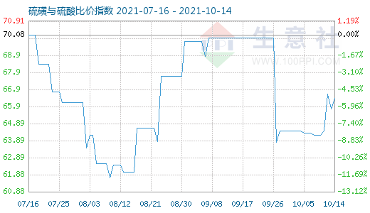 10月14日硫磺与硫酸比价指数图