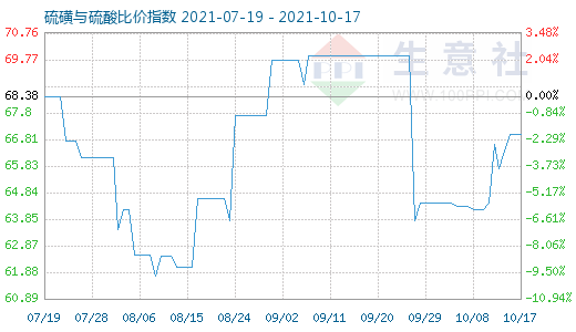 10月17日硫磺与硫酸比价指数图
