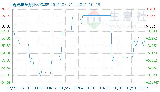 10月19日硫磺与硫酸比价指数图