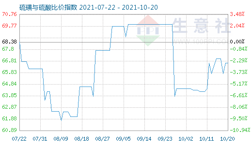 10月20日硫磺与硫酸比价指数图