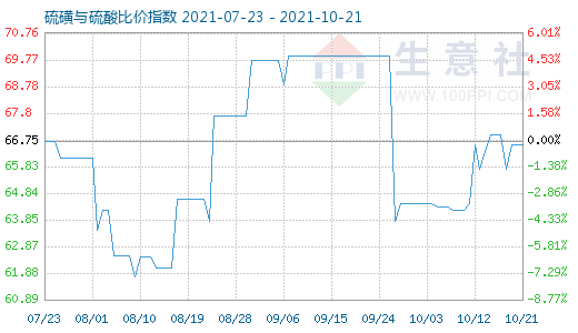 10月21日硫磺与硫酸比价指数图