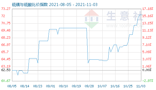 11月3日硫磺与硫酸比价指数图