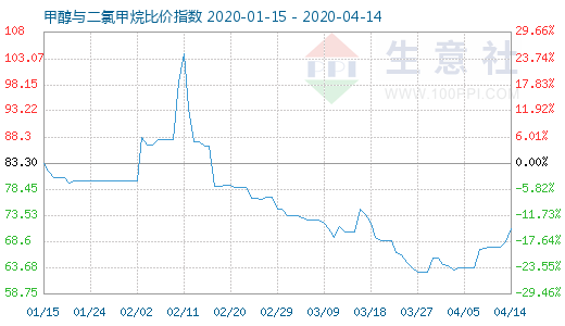 4月14日甲醇与二氯甲烷比价指数图