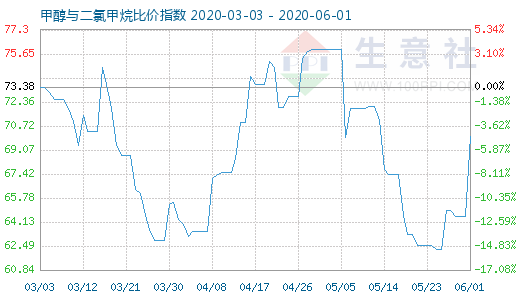 6月1日甲醇与二氯甲烷比价指数图