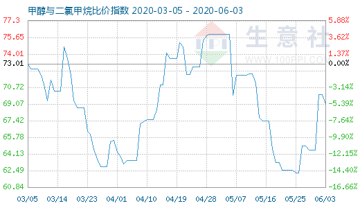 6月3日甲醇与二氯甲烷比价指数图