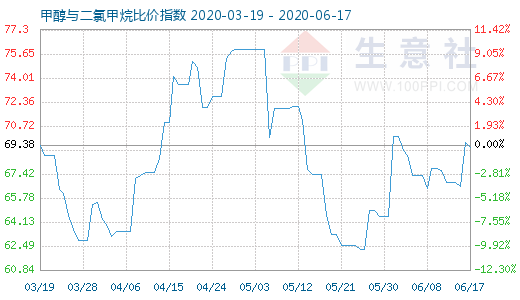 6月17日甲醇与二氯甲烷比价指数图
