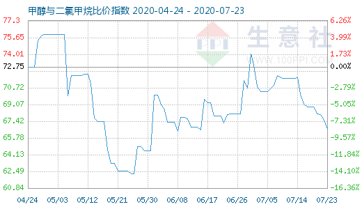 7月23日甲醇与二氯甲烷比价指数图