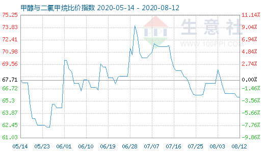 8月12日甲醇与二氯甲烷比价指数图