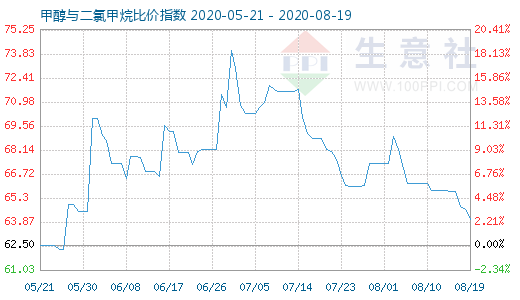 8月19日甲醇与二氯甲烷比价指数图