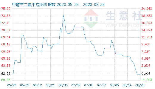 8月23日甲醇与二氯甲烷比价指数图