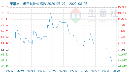 8月25日甲醇与二氯甲烷比价指数图