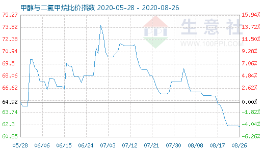 8月26日甲醇与二氯甲烷比价指数图