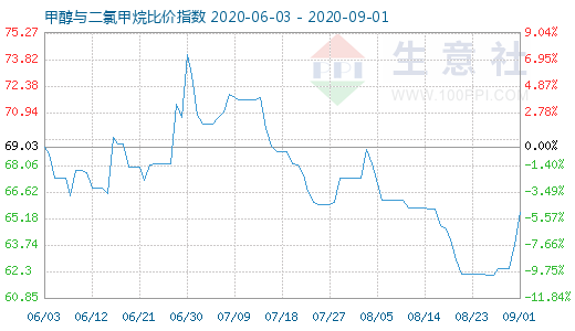9月1日甲醇与二氯甲烷比价指数图