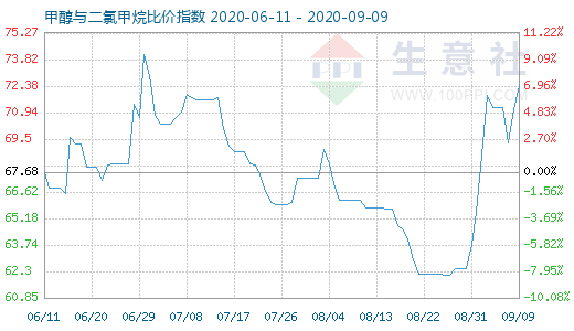 9月9日甲醇与二氯甲烷比价指数图