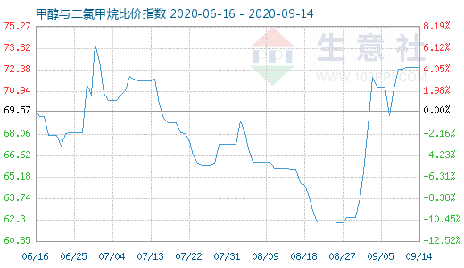 9月14日甲醇与二氯甲烷比价指数图