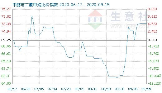 9月15日甲醇与二氯甲烷比价指数图