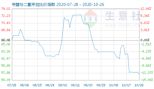 10月26日甲醇与二氯甲烷比价指数图