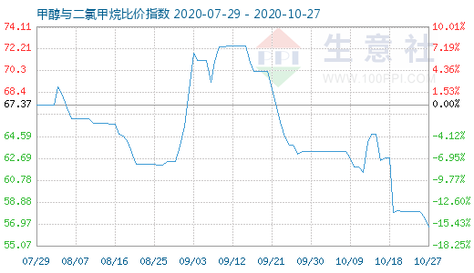 10月27日甲醇与二氯甲烷比价指数图