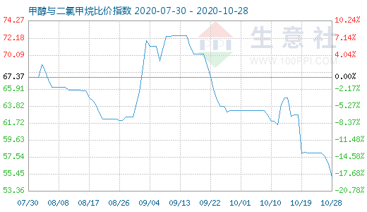 10月28日甲醇与二氯甲烷比价指数图