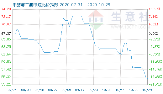 10月29日甲醇与二氯甲烷比价指数图