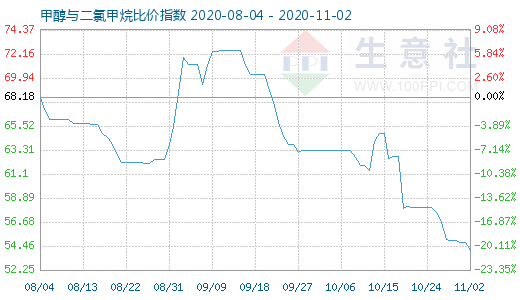 11月2日甲醇与二氯甲烷比价指数图