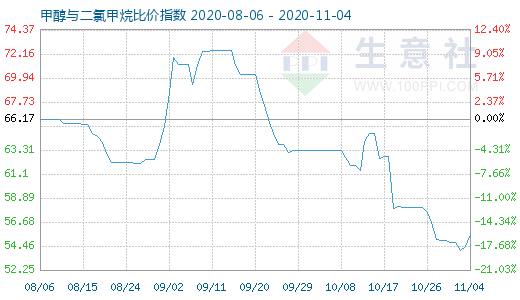 11月4日甲醇与二氯甲烷比价指数图