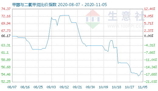 11月5日甲醇与二氯甲烷比价指数图