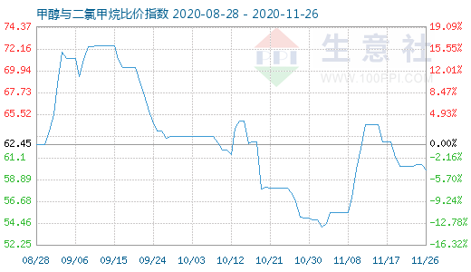 11月26日甲醇与二氯甲烷比价指数图